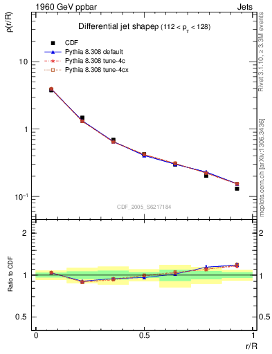 Plot of js_diff in 1960 GeV ppbar collisions