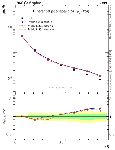 Plot of js_diff in 1960 GeV ppbar collisions