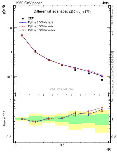 Plot of js_diff in 1960 GeV ppbar collisions