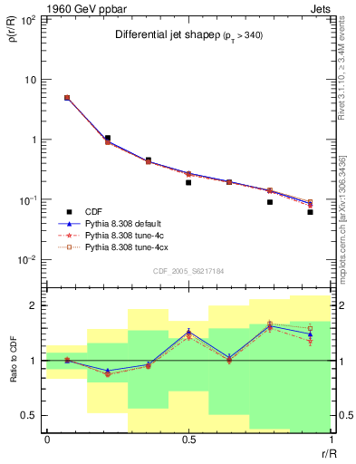 Plot of js_diff in 1960 GeV ppbar collisions