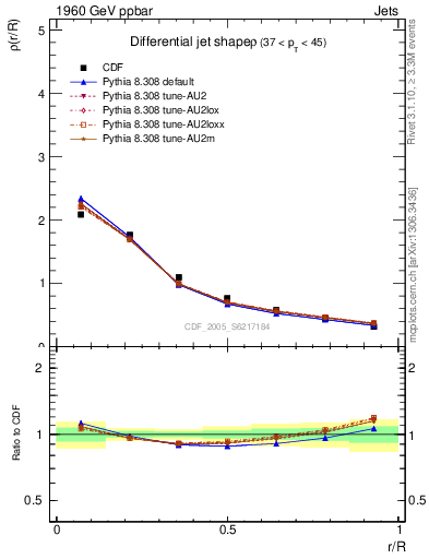 Plot of js_diff in 1960 GeV ppbar collisions