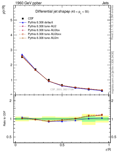 Plot of js_diff in 1960 GeV ppbar collisions