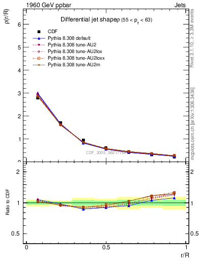 Plot of js_diff in 1960 GeV ppbar collisions