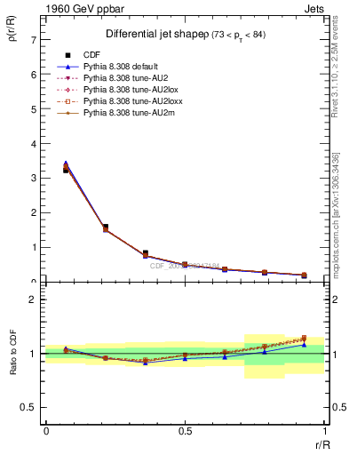 Plot of js_diff in 1960 GeV ppbar collisions