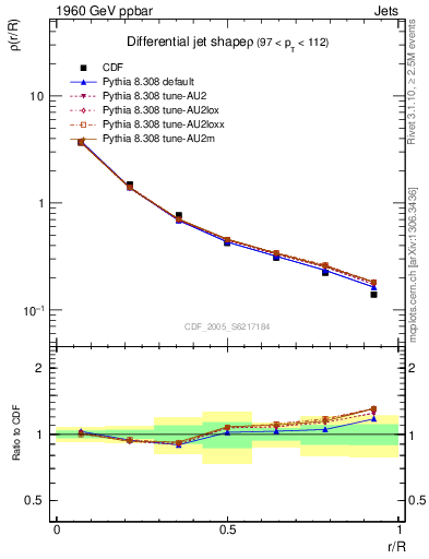 Plot of js_diff in 1960 GeV ppbar collisions