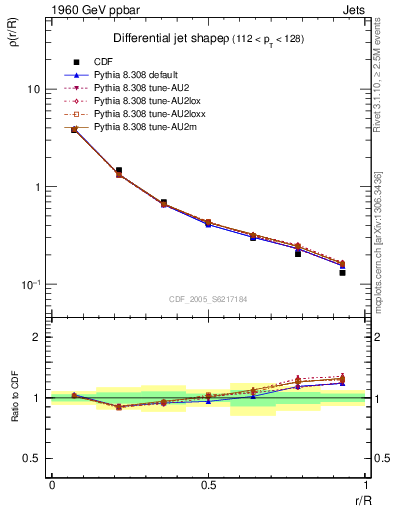 Plot of js_diff in 1960 GeV ppbar collisions