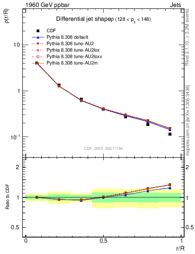 Plot of js_diff in 1960 GeV ppbar collisions