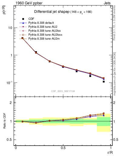 Plot of js_diff in 1960 GeV ppbar collisions