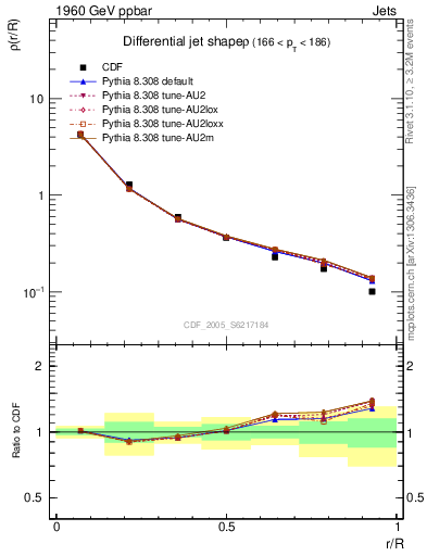 Plot of js_diff in 1960 GeV ppbar collisions