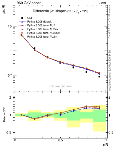 Plot of js_diff in 1960 GeV ppbar collisions