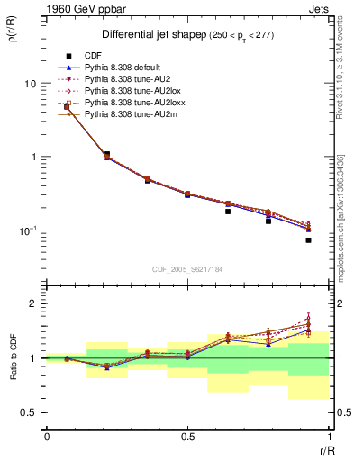 Plot of js_diff in 1960 GeV ppbar collisions