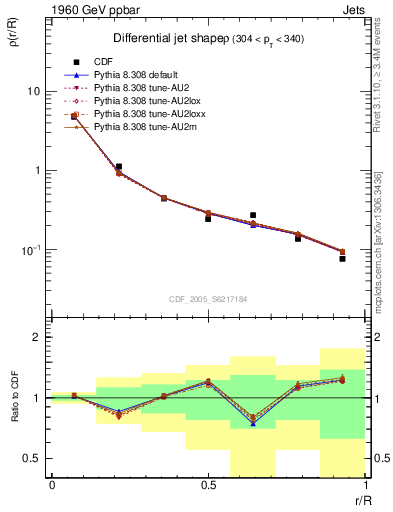 Plot of js_diff in 1960 GeV ppbar collisions