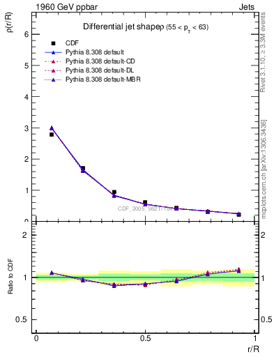 Plot of js_diff in 1960 GeV ppbar collisions