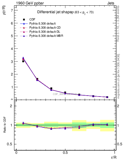 Plot of js_diff in 1960 GeV ppbar collisions