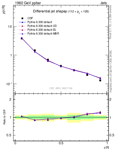 Plot of js_diff in 1960 GeV ppbar collisions