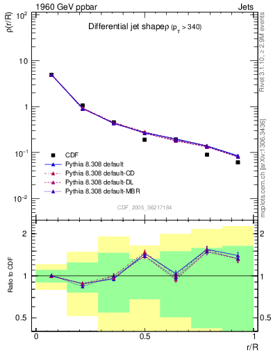 Plot of js_diff in 1960 GeV ppbar collisions