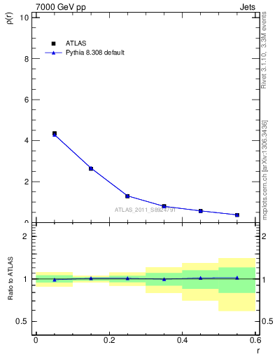 Plot of js_diff in 7000 GeV pp collisions