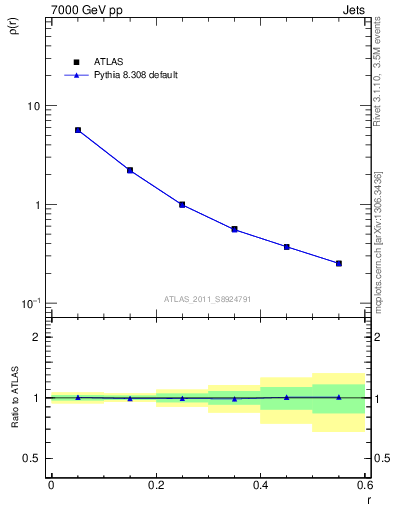 Plot of js_diff in 7000 GeV pp collisions