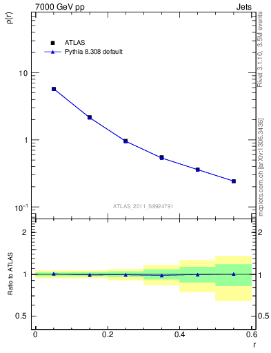 Plot of js_diff in 7000 GeV pp collisions