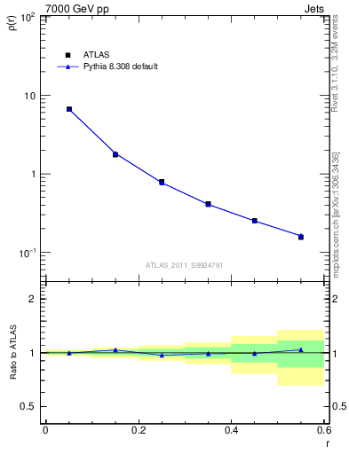 Plot of js_diff in 7000 GeV pp collisions