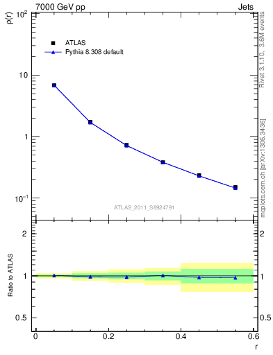 Plot of js_diff in 7000 GeV pp collisions