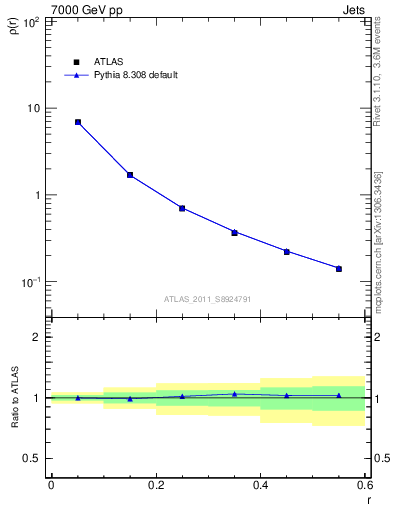 Plot of js_diff in 7000 GeV pp collisions