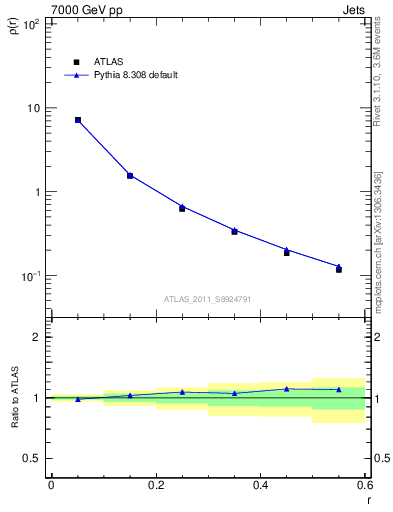 Plot of js_diff in 7000 GeV pp collisions