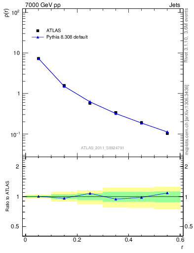 Plot of js_diff in 7000 GeV pp collisions