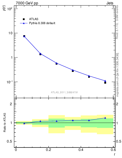 Plot of js_diff in 7000 GeV pp collisions