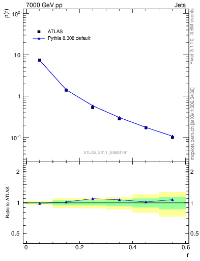 Plot of js_diff in 7000 GeV pp collisions