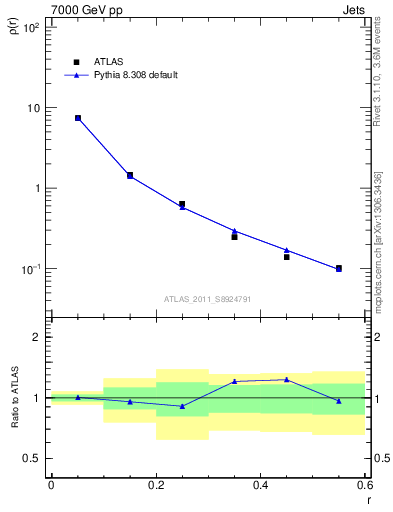 Plot of js_diff in 7000 GeV pp collisions