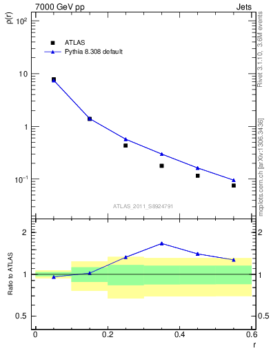 Plot of js_diff in 7000 GeV pp collisions