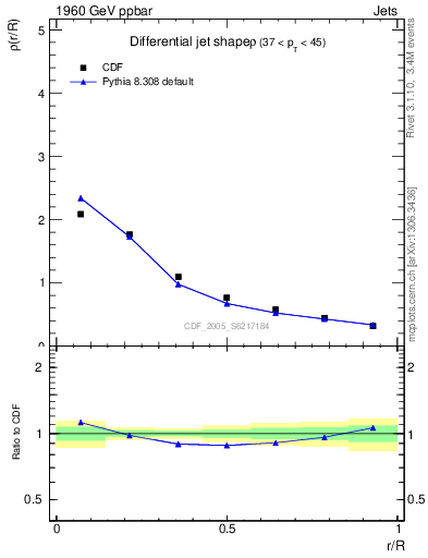 Plot of js_diff in 1960 GeV ppbar collisions