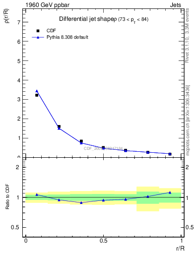 Plot of js_diff in 1960 GeV ppbar collisions