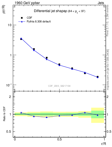 Plot of js_diff in 1960 GeV ppbar collisions