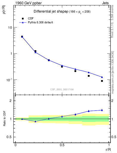 Plot of js_diff in 1960 GeV ppbar collisions