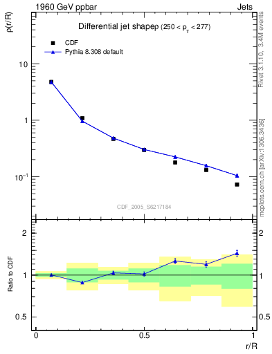 Plot of js_diff in 1960 GeV ppbar collisions