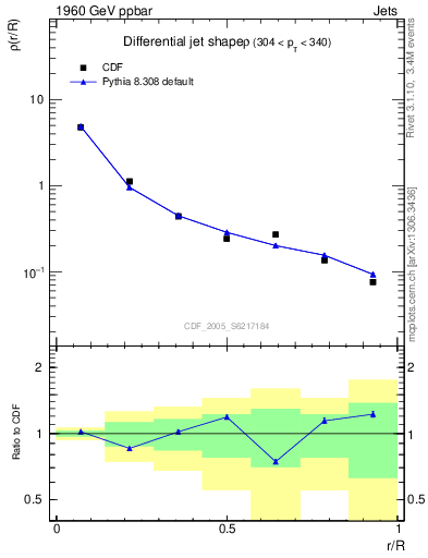 Plot of js_diff in 1960 GeV ppbar collisions