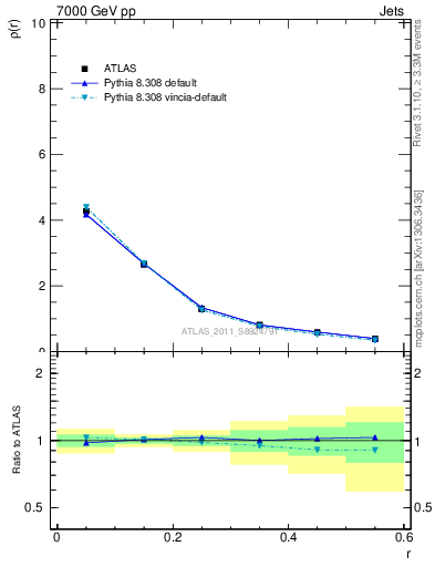 Plot of js_diff in 7000 GeV pp collisions