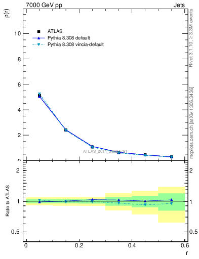 Plot of js_diff in 7000 GeV pp collisions