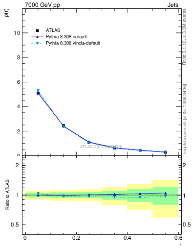 Plot of js_diff in 7000 GeV pp collisions