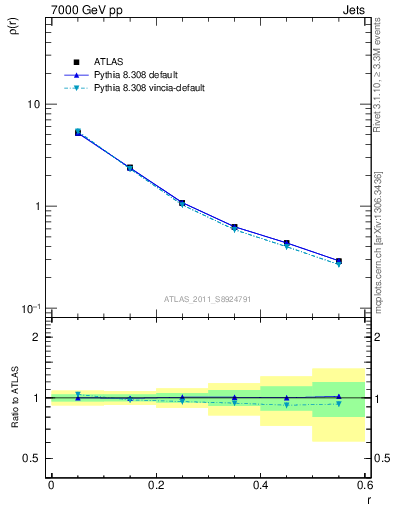 Plot of js_diff in 7000 GeV pp collisions