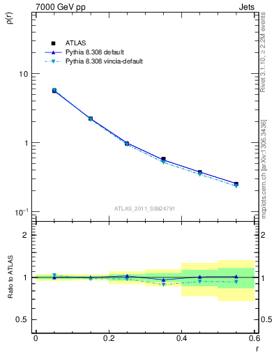 Plot of js_diff in 7000 GeV pp collisions