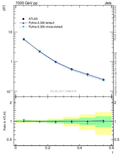 Plot of js_diff in 7000 GeV pp collisions