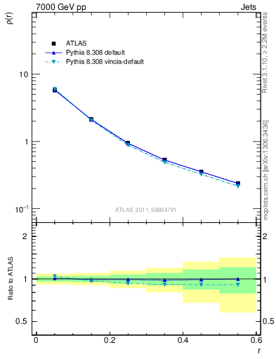 Plot of js_diff in 7000 GeV pp collisions