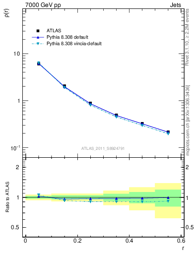 Plot of js_diff in 7000 GeV pp collisions