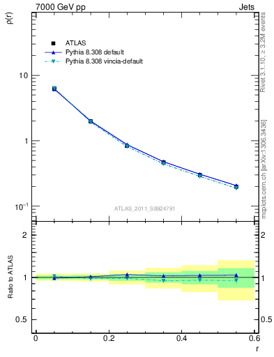 Plot of js_diff in 7000 GeV pp collisions