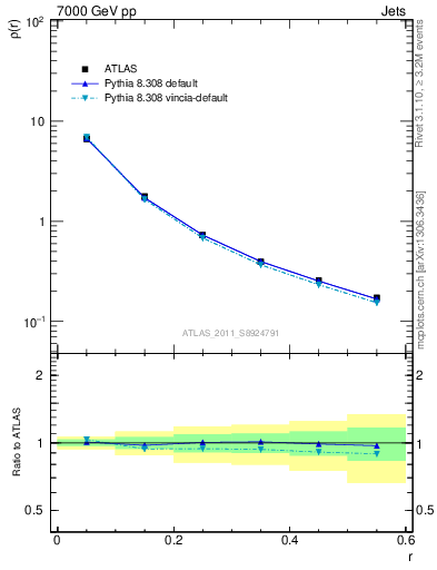 Plot of js_diff in 7000 GeV pp collisions