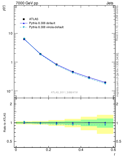 Plot of js_diff in 7000 GeV pp collisions