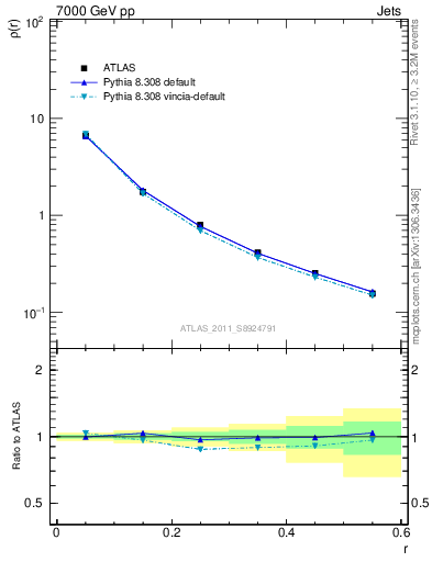 Plot of js_diff in 7000 GeV pp collisions